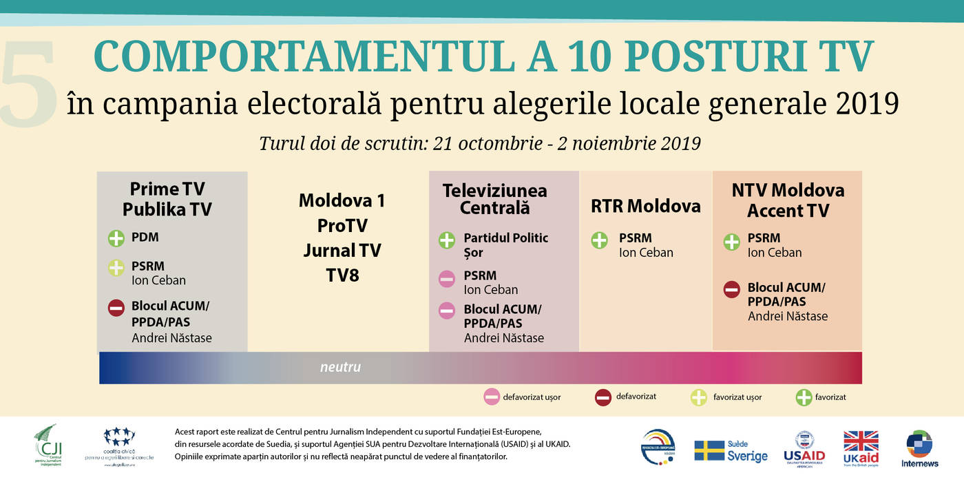 Fără sancțiuni pentru NTV Moldova, Accent TV și Televiziunea Centrală. CA: Constatările CJI au „caracter de recomandare”
